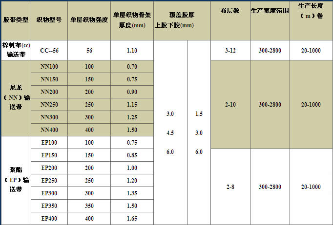 聚酯输送带