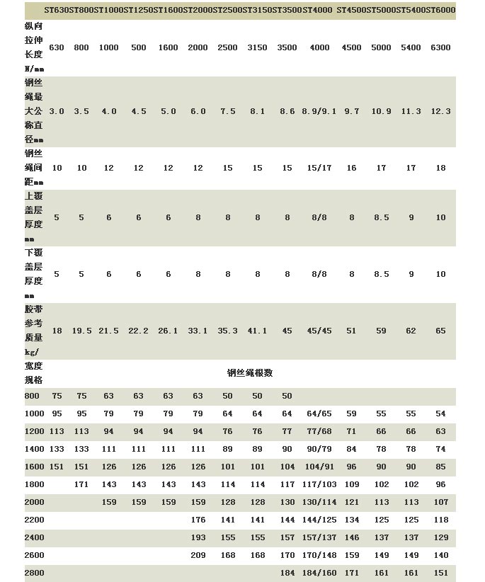 聚脂输送带