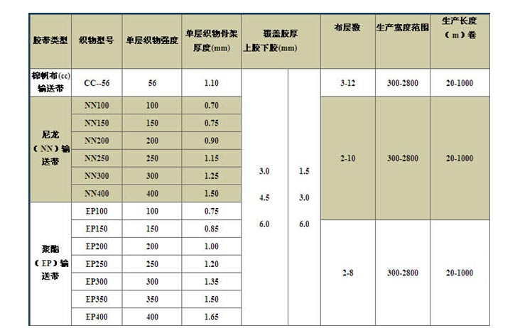 尼龙输送带